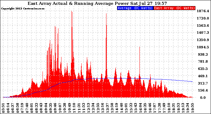 Solar PV/Inverter Performance East Array Actual & Running Average Power Output