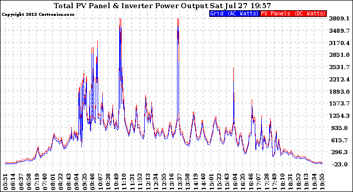 Solar PV/Inverter Performance PV Panel Power Output & Inverter Power Output