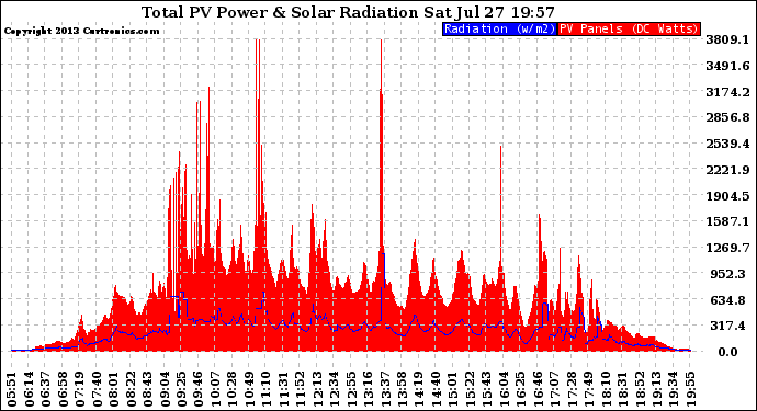 Solar PV/Inverter Performance Total PV Panel Power Output & Solar Radiation