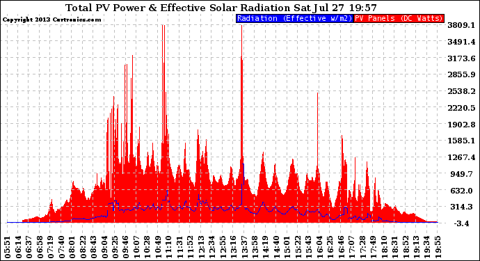 Solar PV/Inverter Performance Total PV Panel Power Output & Effective Solar Radiation