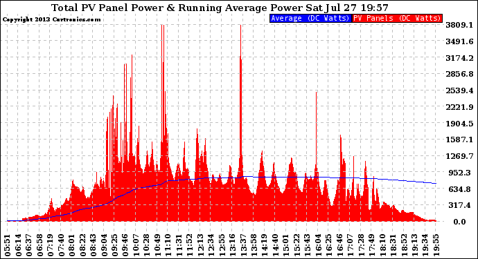 Solar PV/Inverter Performance Total PV Panel & Running Average Power Output