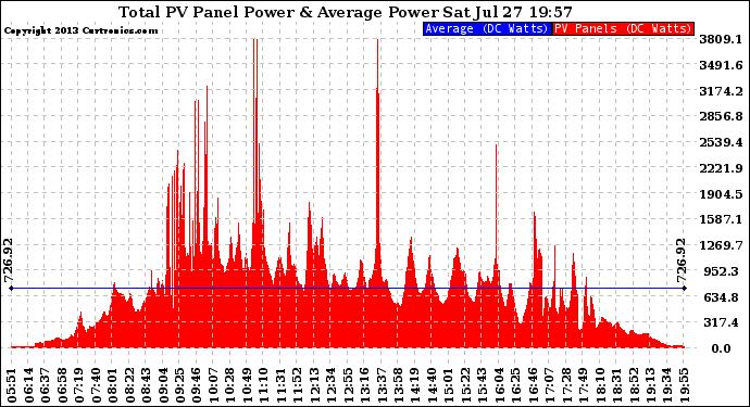 Solar PV/Inverter Performance Total PV Panel Power Output