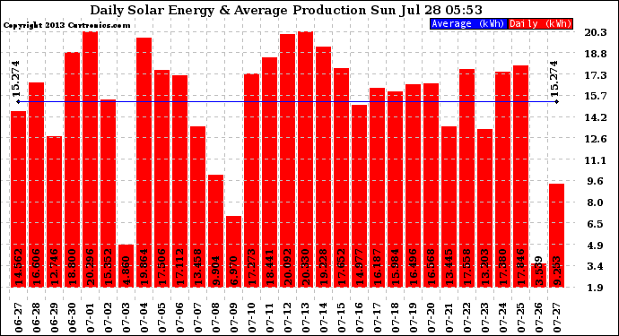 Solar PV/Inverter Performance Daily Solar Energy Production