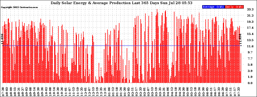 Solar PV/Inverter Performance Daily Solar Energy Production Last 365 Days