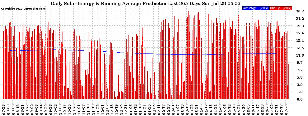 Solar PV/Inverter Performance Daily Solar Energy Production Running Average Last 365 Days