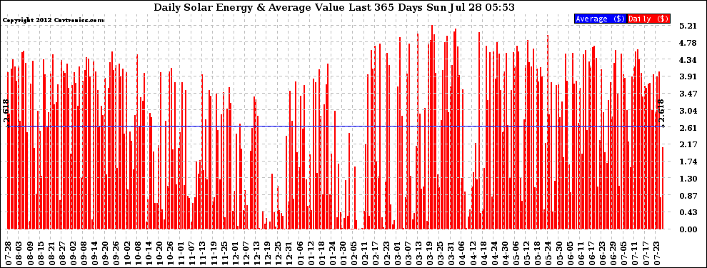 Solar PV/Inverter Performance Daily Solar Energy Production Value Last 365 Days