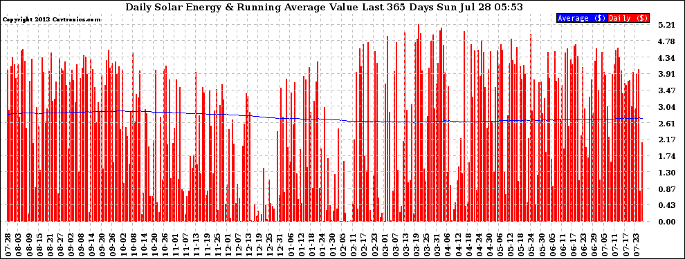 Solar PV/Inverter Performance Daily Solar Energy Production Value Running Average Last 365 Days