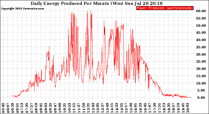 Solar PV/Inverter Performance Daily Energy Production Per Minute