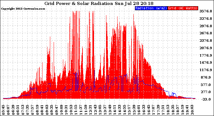 Solar PV/Inverter Performance Grid Power & Solar Radiation