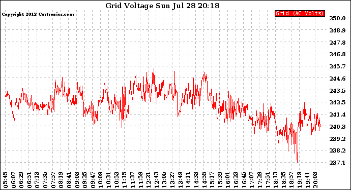 Solar PV/Inverter Performance Grid Voltage