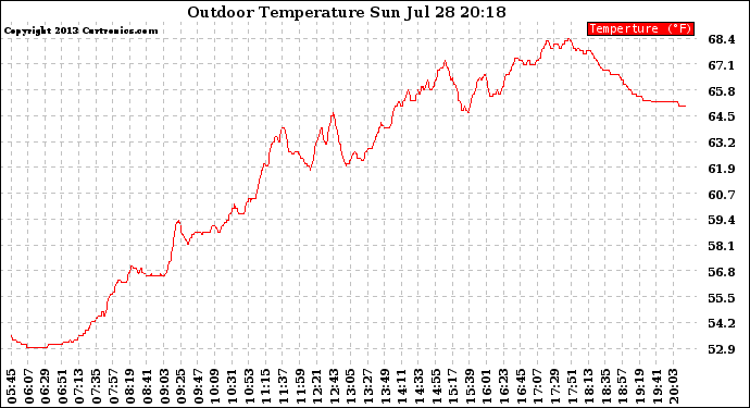 Solar PV/Inverter Performance Outdoor Temperature