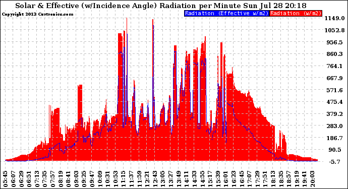 Solar PV/Inverter Performance Solar Radiation & Effective Solar Radiation per Minute