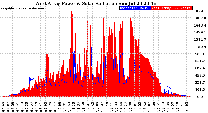 Solar PV/Inverter Performance West Array Power Output & Solar Radiation