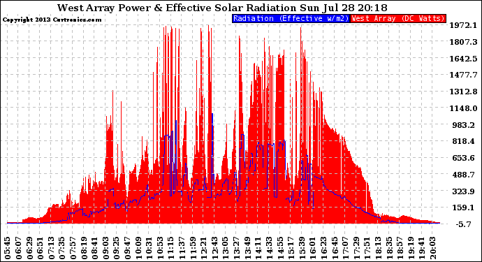 Solar PV/Inverter Performance West Array Power Output & Effective Solar Radiation