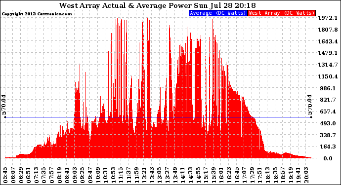 Solar PV/Inverter Performance West Array Actual & Average Power Output