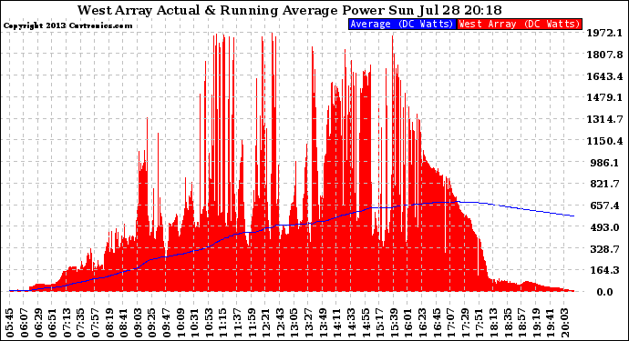 Solar PV/Inverter Performance West Array Actual & Running Average Power Output