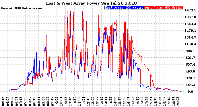 Solar PV/Inverter Performance Photovoltaic Panel Power Output