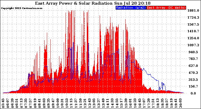 Solar PV/Inverter Performance East Array Power Output & Solar Radiation