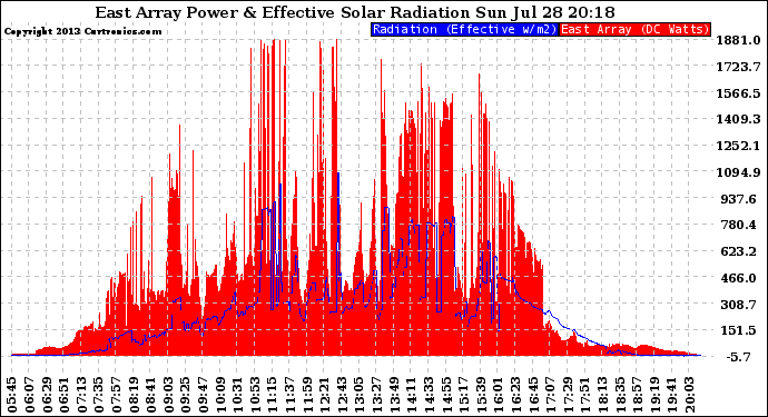 Solar PV/Inverter Performance East Array Power Output & Effective Solar Radiation