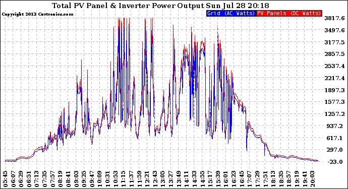 Solar PV/Inverter Performance PV Panel Power Output & Inverter Power Output