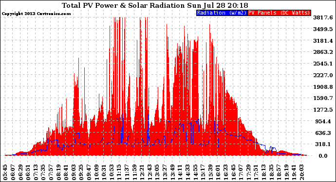 Solar PV/Inverter Performance Total PV Panel Power Output & Solar Radiation