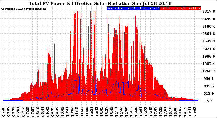 Solar PV/Inverter Performance Total PV Panel Power Output & Effective Solar Radiation