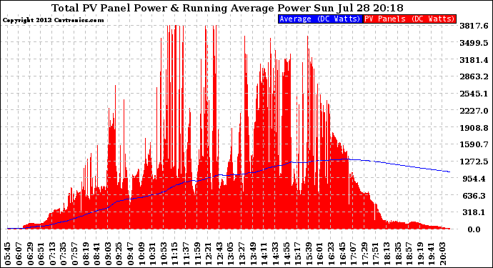 Solar PV/Inverter Performance Total PV Panel & Running Average Power Output