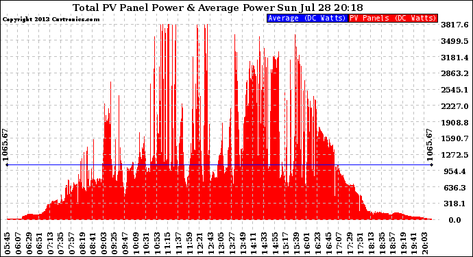 Solar PV/Inverter Performance Total PV Panel Power Output