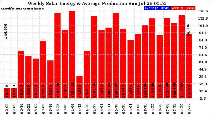 Solar PV/Inverter Performance Weekly Solar Energy Production