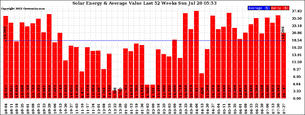 Solar PV/Inverter Performance Weekly Solar Energy Production Value Last 52 Weeks