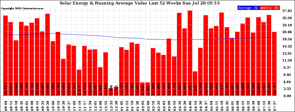 Solar PV/Inverter Performance Weekly Solar Energy Production Value Running Average Last 52 Weeks