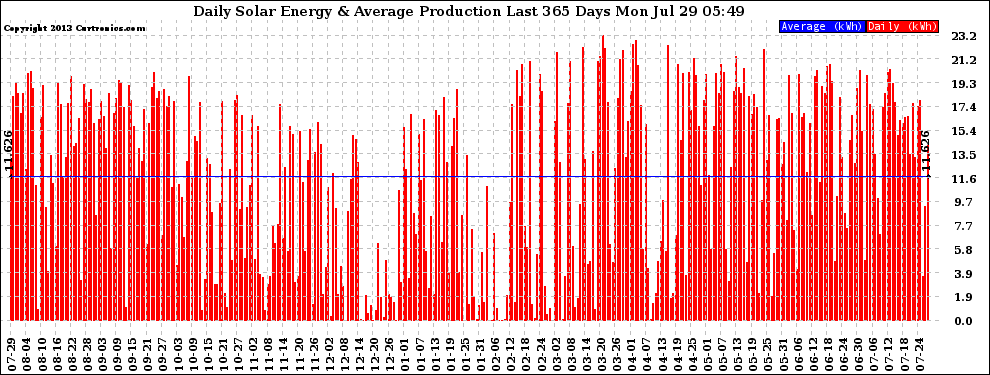 Solar PV/Inverter Performance Daily Solar Energy Production Last 365 Days