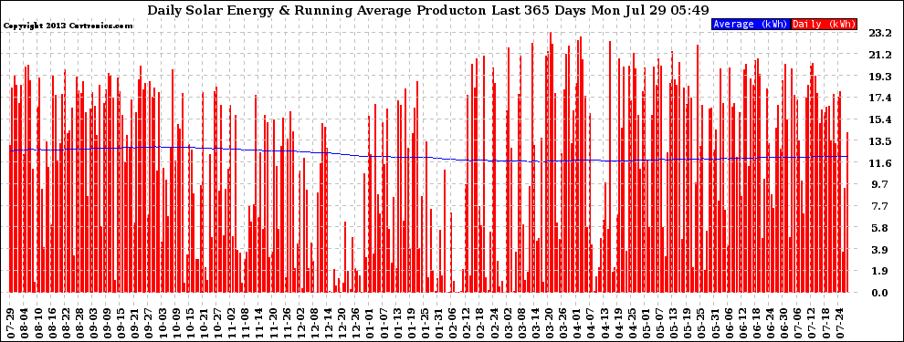 Solar PV/Inverter Performance Daily Solar Energy Production Running Average Last 365 Days