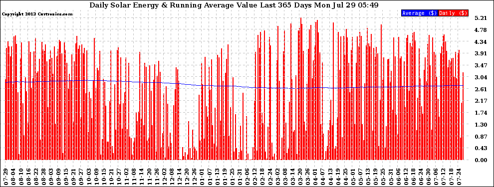 Solar PV/Inverter Performance Daily Solar Energy Production Value Running Average Last 365 Days