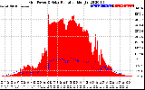 Solar PV/Inverter Performance Grid Power & Solar Radiation