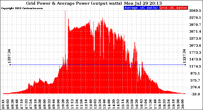 Solar PV/Inverter Performance Inverter Power Output