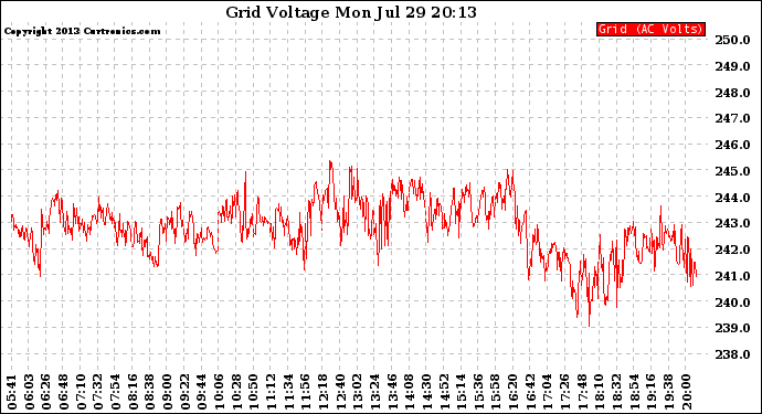 Solar PV/Inverter Performance Grid Voltage