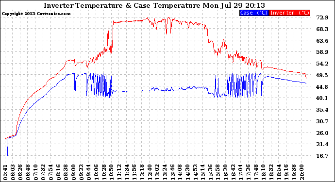 Solar PV/Inverter Performance Inverter Operating Temperature