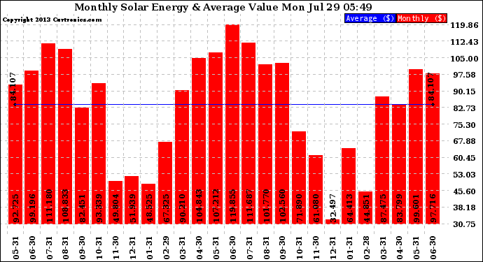 Solar PV/Inverter Performance Monthly Solar Energy Production Value