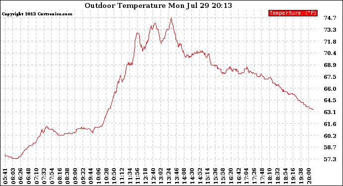 Solar PV/Inverter Performance Outdoor Temperature