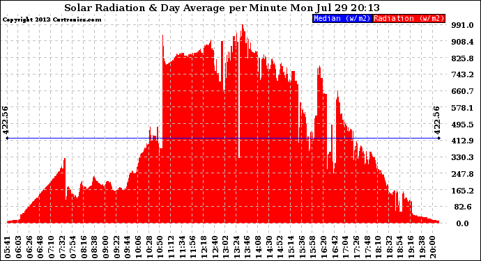 Solar PV/Inverter Performance Solar Radiation & Day Average per Minute