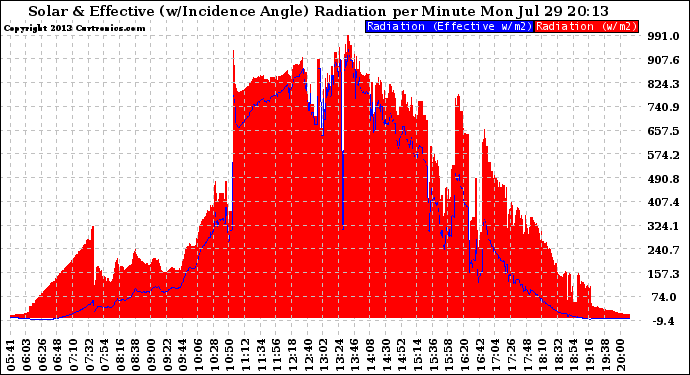 Solar PV/Inverter Performance Solar Radiation & Effective Solar Radiation per Minute