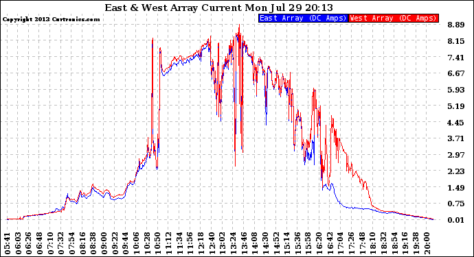 Solar PV/Inverter Performance Photovoltaic Panel Current Output