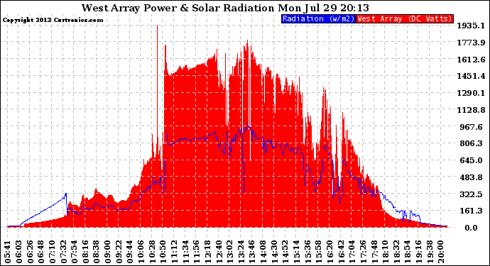 Solar PV/Inverter Performance West Array Power Output & Solar Radiation