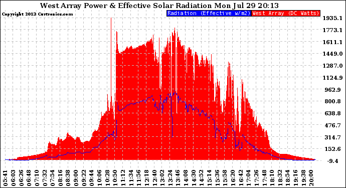 Solar PV/Inverter Performance West Array Power Output & Effective Solar Radiation