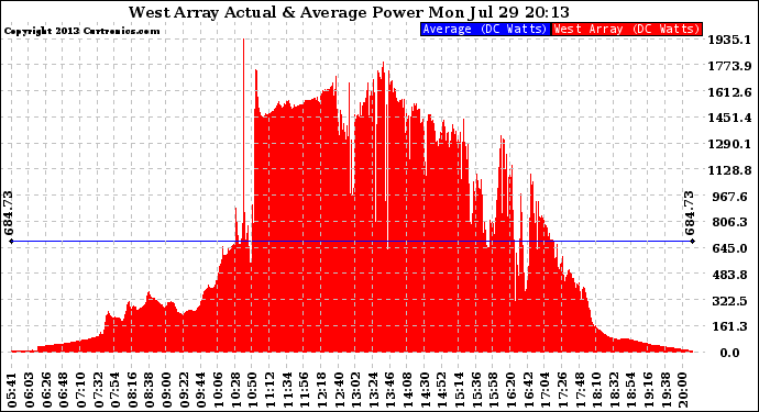 Solar PV/Inverter Performance West Array Actual & Average Power Output