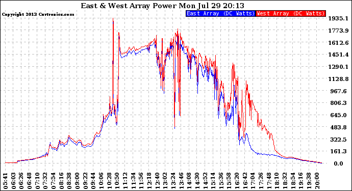 Solar PV/Inverter Performance Photovoltaic Panel Power Output