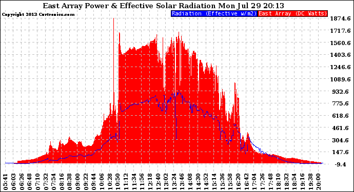 Solar PV/Inverter Performance East Array Power Output & Effective Solar Radiation