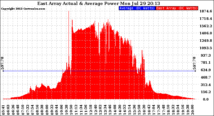 Solar PV/Inverter Performance East Array Actual & Average Power Output