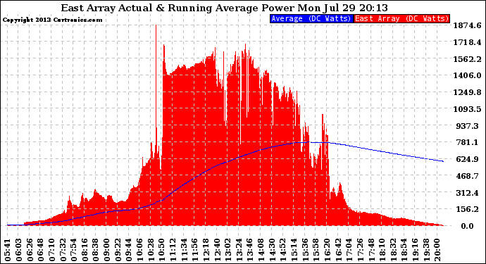 Solar PV/Inverter Performance East Array Actual & Running Average Power Output